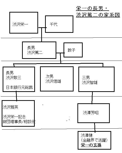 渋沢篤二ラインの家系図