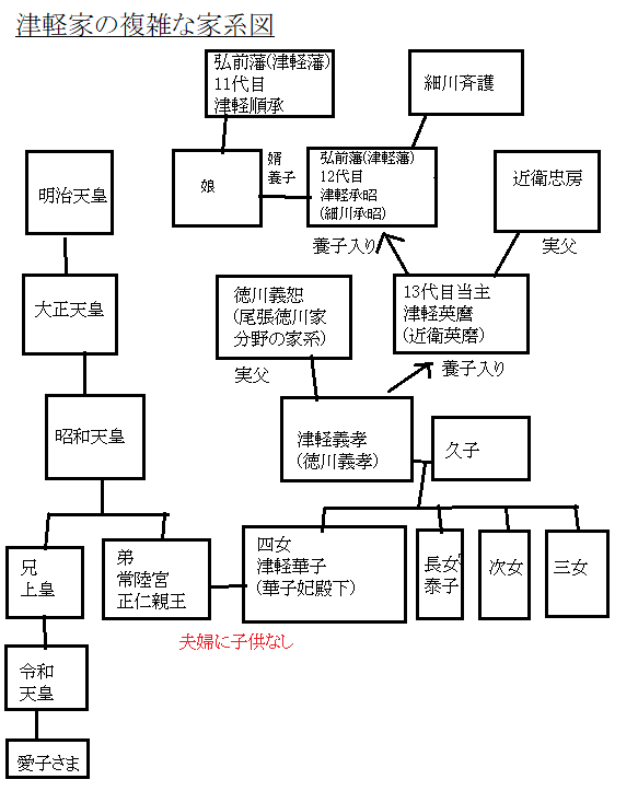 津軽家の家系図(常陸宮妃華子さま出身家)