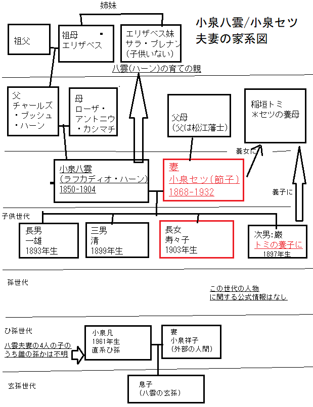 小泉八雲/セツの家系図