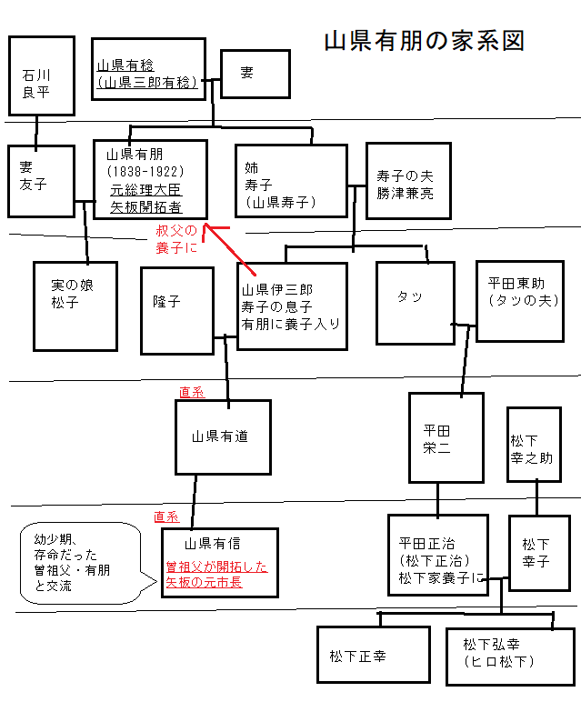 山県(山縣)有朋元総理の家系図