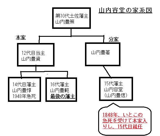 山内容堂(山内豊信)の家系図