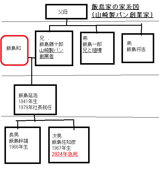 飯島家(山崎製パン創業家)の家系図