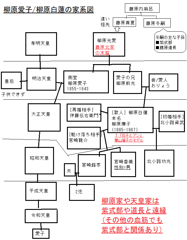 柳原愛子/柳原白蓮の家系図