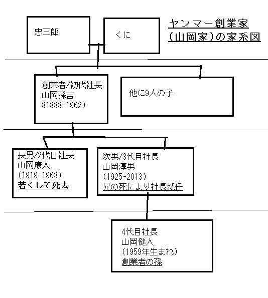 ヤンマー創業家(山岡孫吉家)の家系図