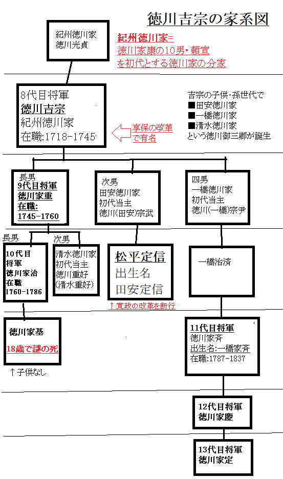 徳川吉宗・家重・家治の家系図(8代・9代・10代目将軍)